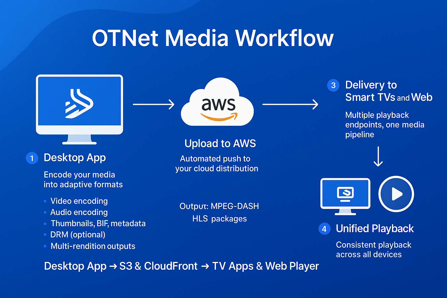 OTNet Media Workflow Infographic